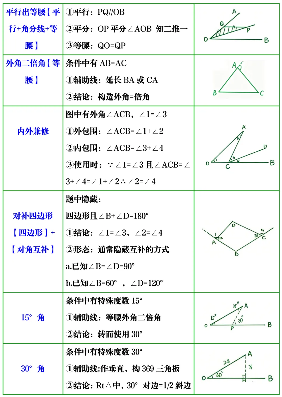 中考数学“几何辅助线”常用思路总结,考前吃透稳拿高分 第3张
