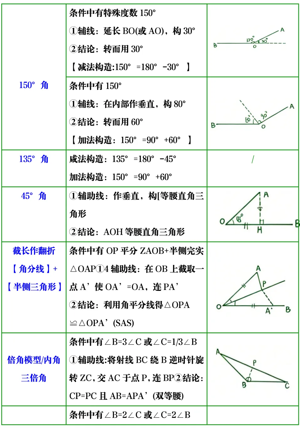 中考数学“几何辅助线”常用思路总结,考前吃透稳拿高分 第4张