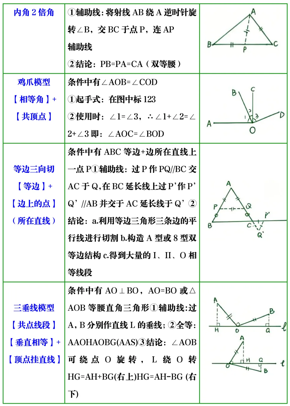 中考数学“几何辅助线”常用思路总结,考前吃透稳拿高分 第5张