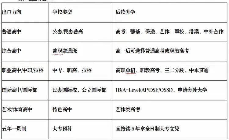 中考不再“五五分流”!孩子有哪些升学路径? 第9张