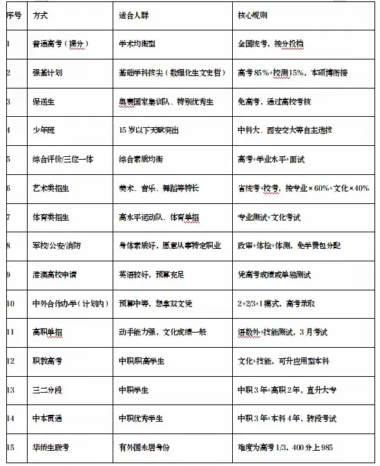 中考不再“五五分流”!孩子有哪些升学路径? 第10张