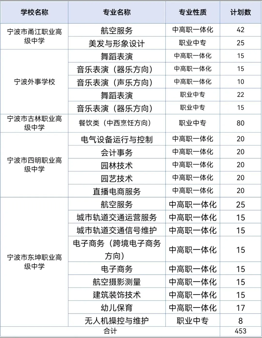 【宁波中考】2026年宁波中职(技工)学校自主招生、特长生招生计划发布 第2张