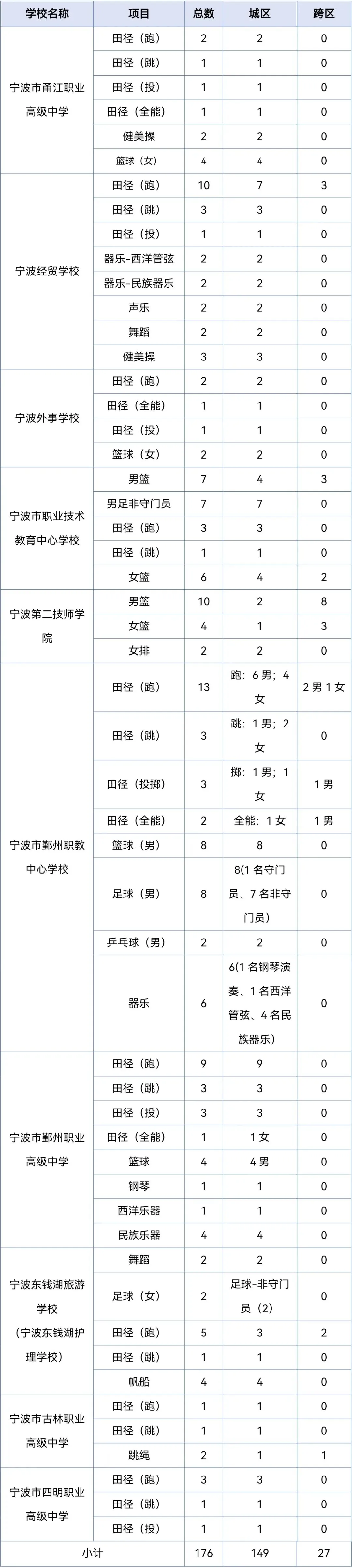 【宁波中考】2026年宁波中职(技工)学校自主招生、特长生招生计划发布 第4张