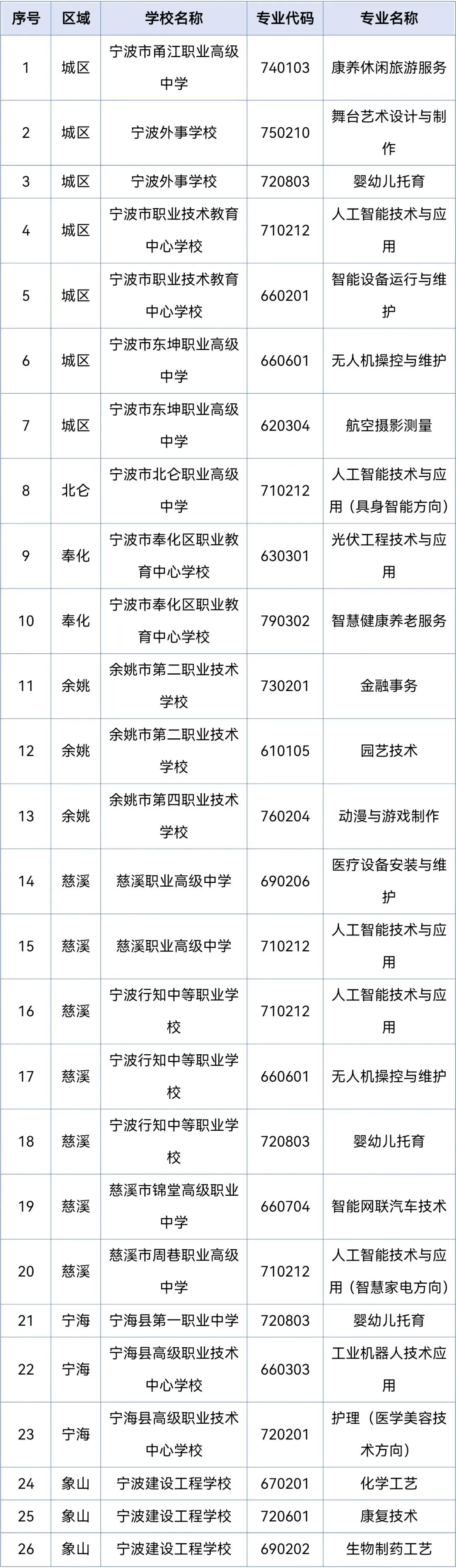 【宁波中考】2026年宁波中职(技工)学校自主招生、特长生招生计划发布 第5张