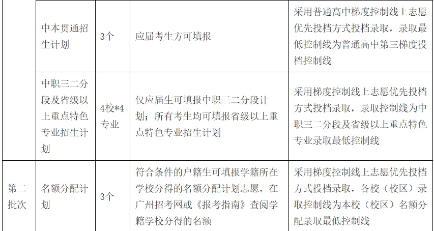【中考】2026广州中考志愿怎么填?你关心的问题都在这 第2张