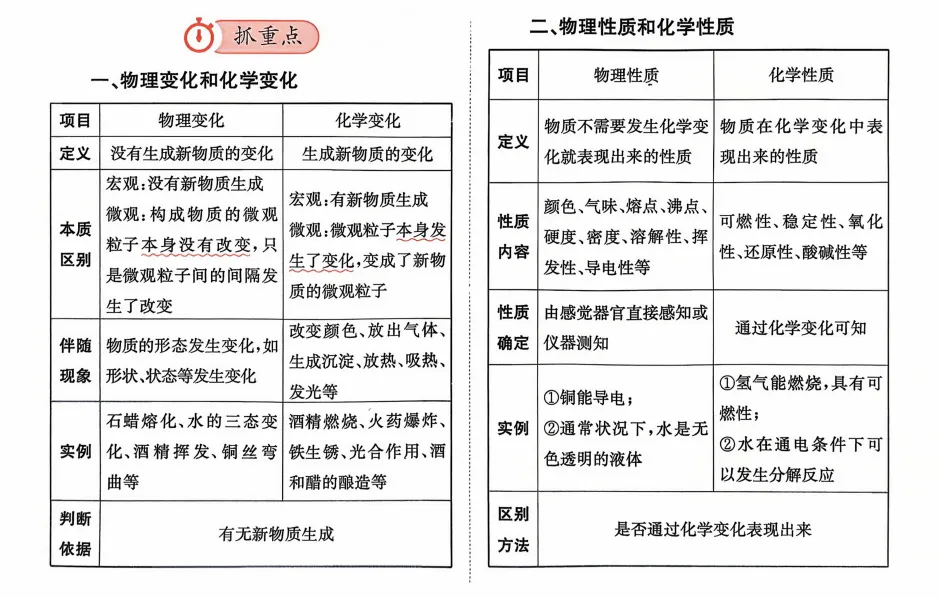 初中化学 同步习题 精品试卷(9年级)(10套以上) 第1张