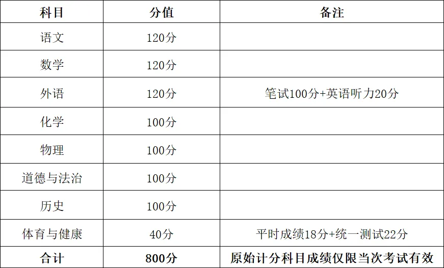 中考生关注!天津市2026中考总分及考试时间 第1张