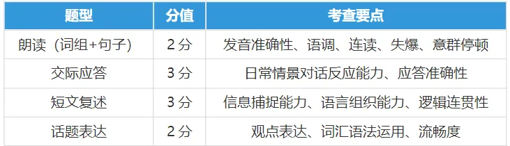 明天开考!2026最新版上海中考英语听说测试备考资料包,练完直接拿满分 第5张