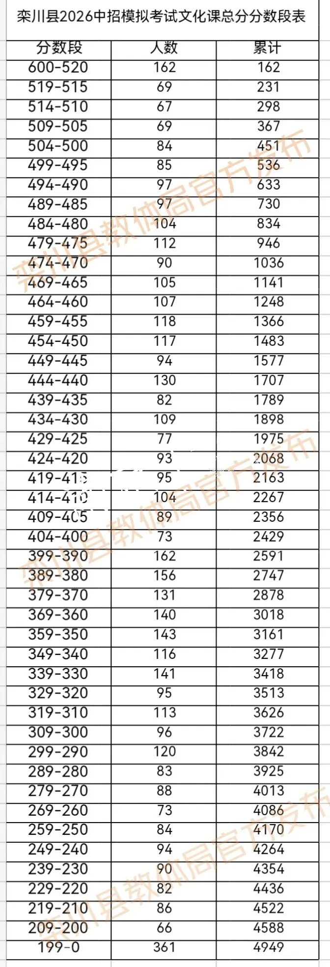 中考生请注意!栾川县2026年中招模拟考试分数段表公布 第2张
