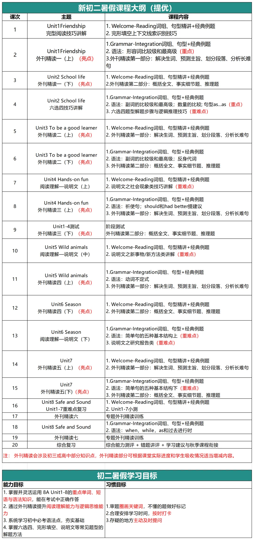 中考英语的分数,其实就决定在初二下半年的暑假里(附新初一初二暑假课程介绍) 第10张
