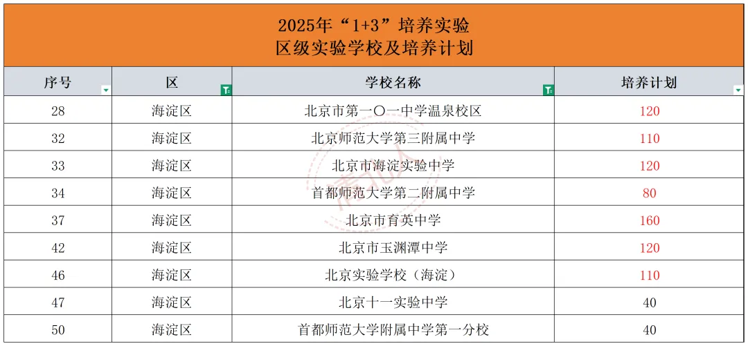 海淀初中9所免中考“1+3”实验项目的二梯队高中 第1张