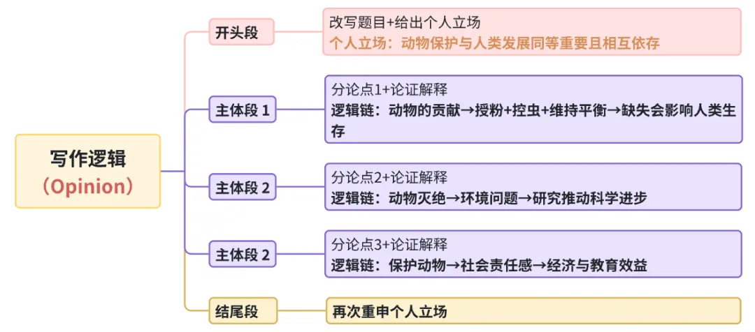 雅思写作丨大作文高分真题范文-人类生活和动物 第1张 雅思写作丨大作文高分真题范文-人类生活和动物 第1张