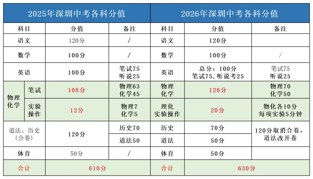 重要提醒!2026深圳中考志愿填报即将开启,这份指南值得收藏! 第6张