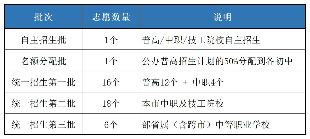 重要提醒!2026深圳中考志愿填报即将开启,这份指南值得收藏! 第10张
