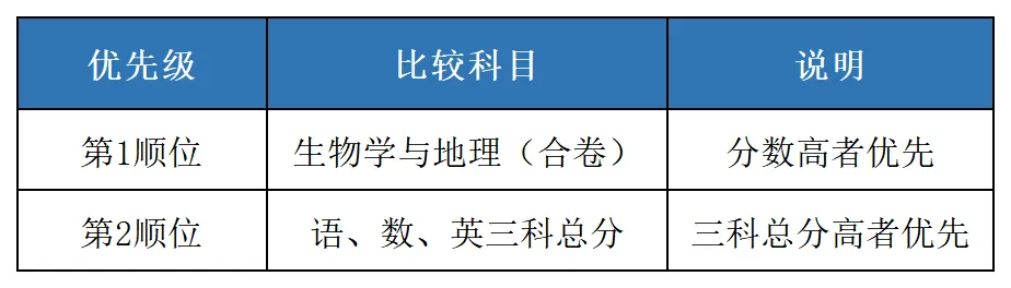 重要提醒!2026深圳中考志愿填报即将开启,这份指南值得收藏! 第13张