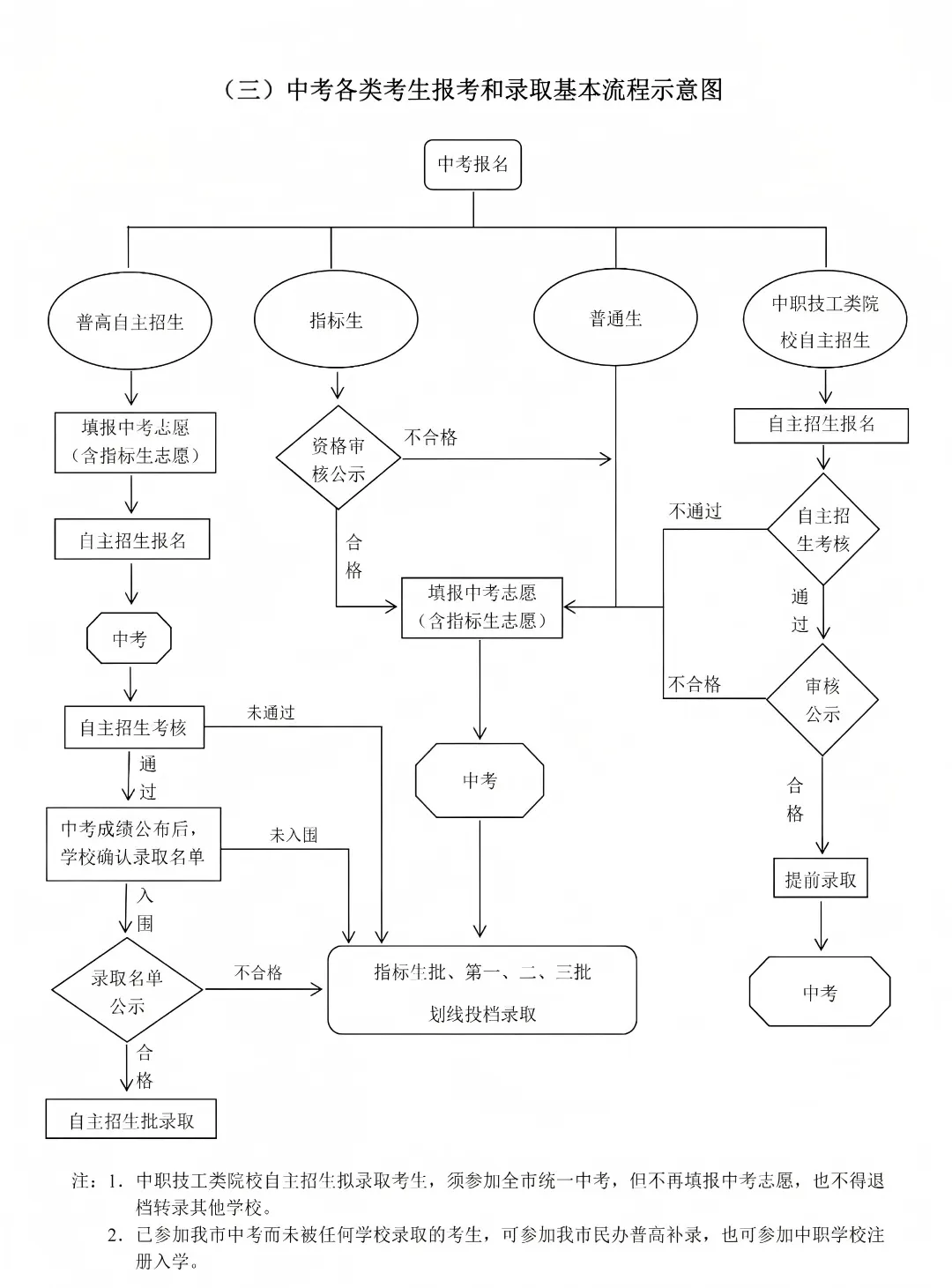重要提醒!2026深圳中考志愿填报即将开启,这份指南值得收藏! 第14张