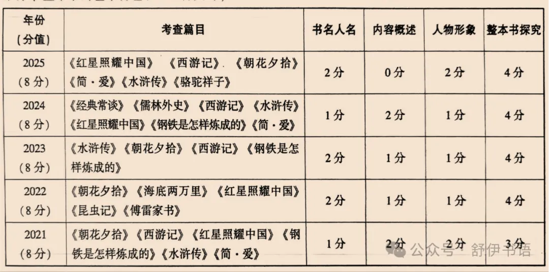 新题速递——26届中考押题冲刺备课札记1:名著 第2张