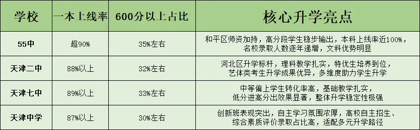 中考择校必看!55中、 2中、7中、天中,同分段四校高考实力+特色 第9张