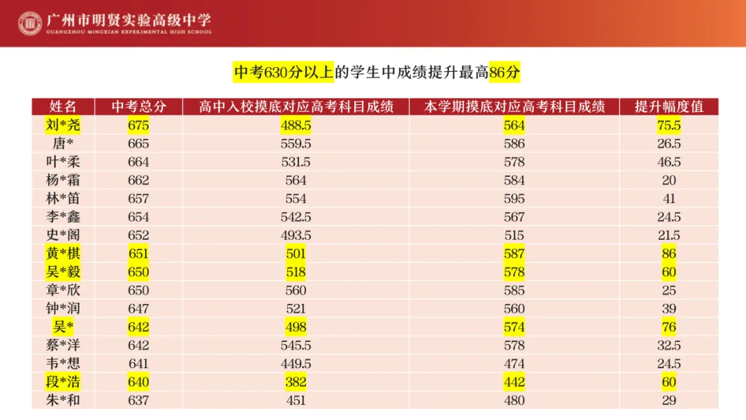 相差80!广州中考分设公办、民办普高线! 第11张 相差80!广州中考分设公办、民办普高线! 第11张
