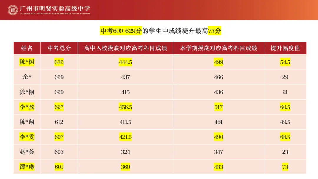 相差80!广州中考分设公办、民办普高线! 第12张 相差80!广州中考分设公办、民办普高线! 第12张