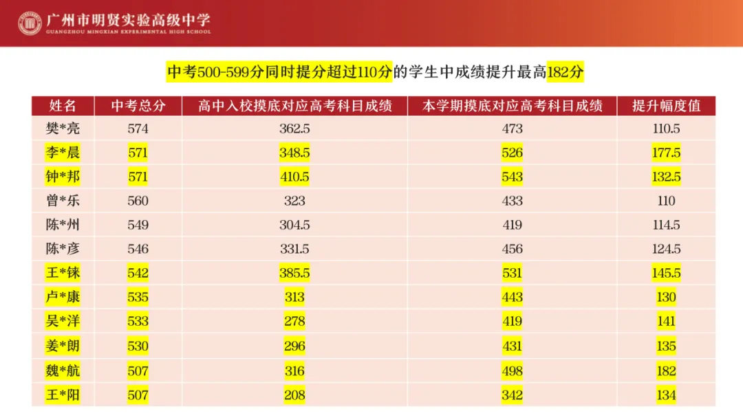 相差80!广州中考分设公办、民办普高线! 第13张 相差80!广州中考分设公办、民办普高线! 第13张
