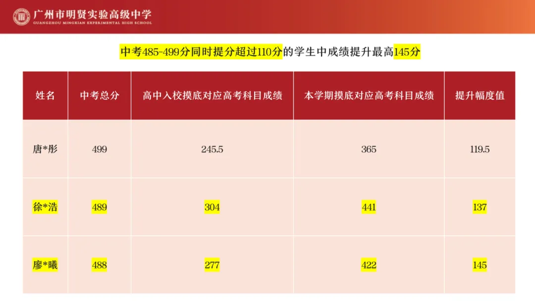 相差80!广州中考分设公办、民办普高线! 第14张 相差80!广州中考分设公办、民办普高线! 第14张