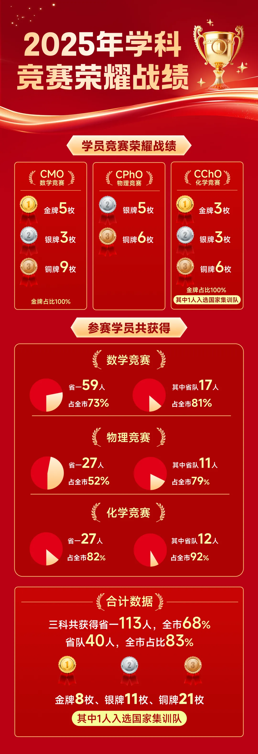 中考小卷不是终点,高中强基竞赛早规划|学而思暑期兴趣班入学测试开启报名! 第6张