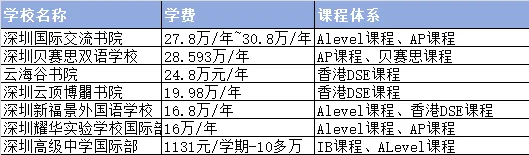 贝赛思涨涨涨,中考转轨看过来!2026深圳国际高中学费排名(附各校招生简章与访校预约通道) 第2张