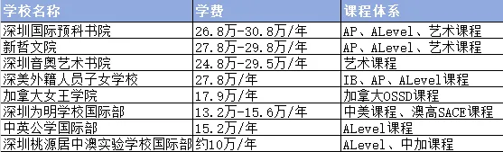 贝赛思涨涨涨,中考转轨看过来!2026深圳国际高中学费排名(附各校招生简章与访校预约通道) 第3张