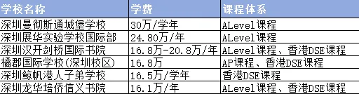 贝赛思涨涨涨,中考转轨看过来!2026深圳国际高中学费排名(附各校招生简章与访校预约通道) 第5张