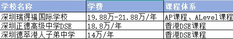 贝赛思涨涨涨,中考转轨看过来!2026深圳国际高中学费排名(附各校招生简章与访校预约通道) 第6张