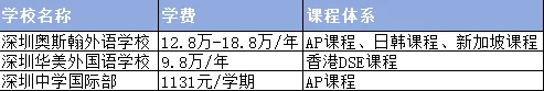 贝赛思涨涨涨,中考转轨看过来!2026深圳国际高中学费排名(附各校招生简章与访校预约通道) 第7张
