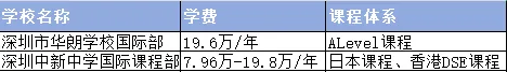 贝赛思涨涨涨,中考转轨看过来!2026深圳国际高中学费排名(附各校招生简章与访校预约通道) 第9张