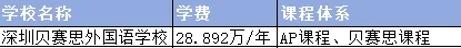 贝赛思涨涨涨,中考转轨看过来!2026深圳国际高中学费排名(附各校招生简章与访校预约通道) 第10张