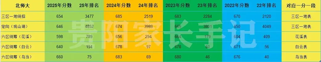 贵阳家长注意!北师大22年-25年中考录取数据及分析 第1张