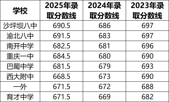 2026重庆中考真相:联招线暴跌,本部门槛反涨!685分以下冲本部=陪跑! 第2张