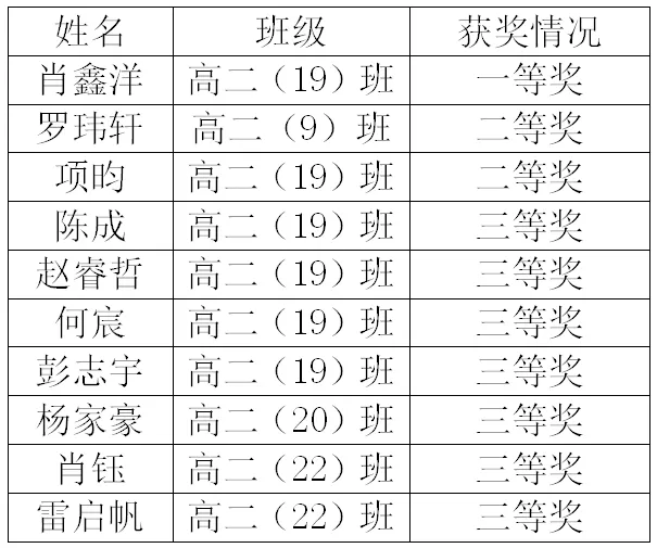 吉安一中学子狂揽10项省级大奖!26年中考多少分能进? 第2张 吉安一中学子狂揽10项省级大奖!26年中考多少分能进? 第2张