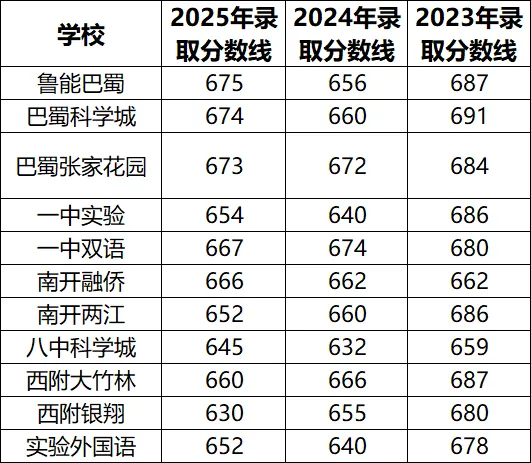 2026重庆中考真相:联招线暴跌,本部门槛反涨!685分以下冲本部=陪跑! 第3张