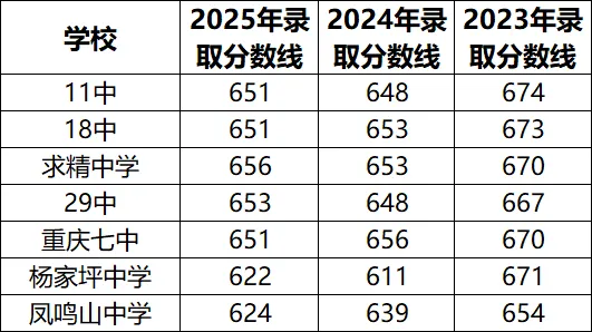 2026重庆中考真相:联招线暴跌,本部门槛反涨!685分以下冲本部=陪跑! 第4张