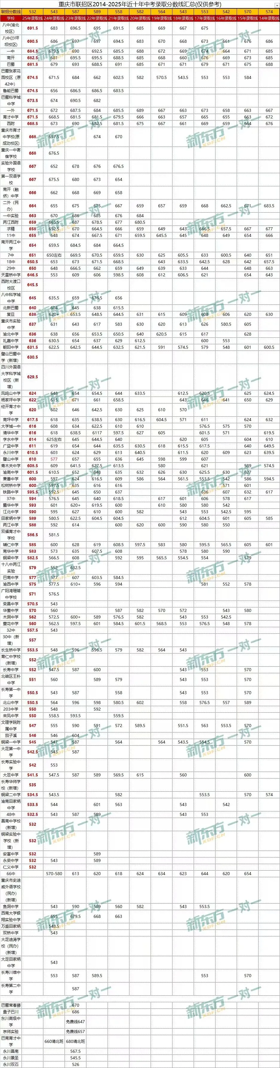 2026重庆中考真相:联招线暴跌,本部门槛反涨!685分以下冲本部=陪跑! 第5张
