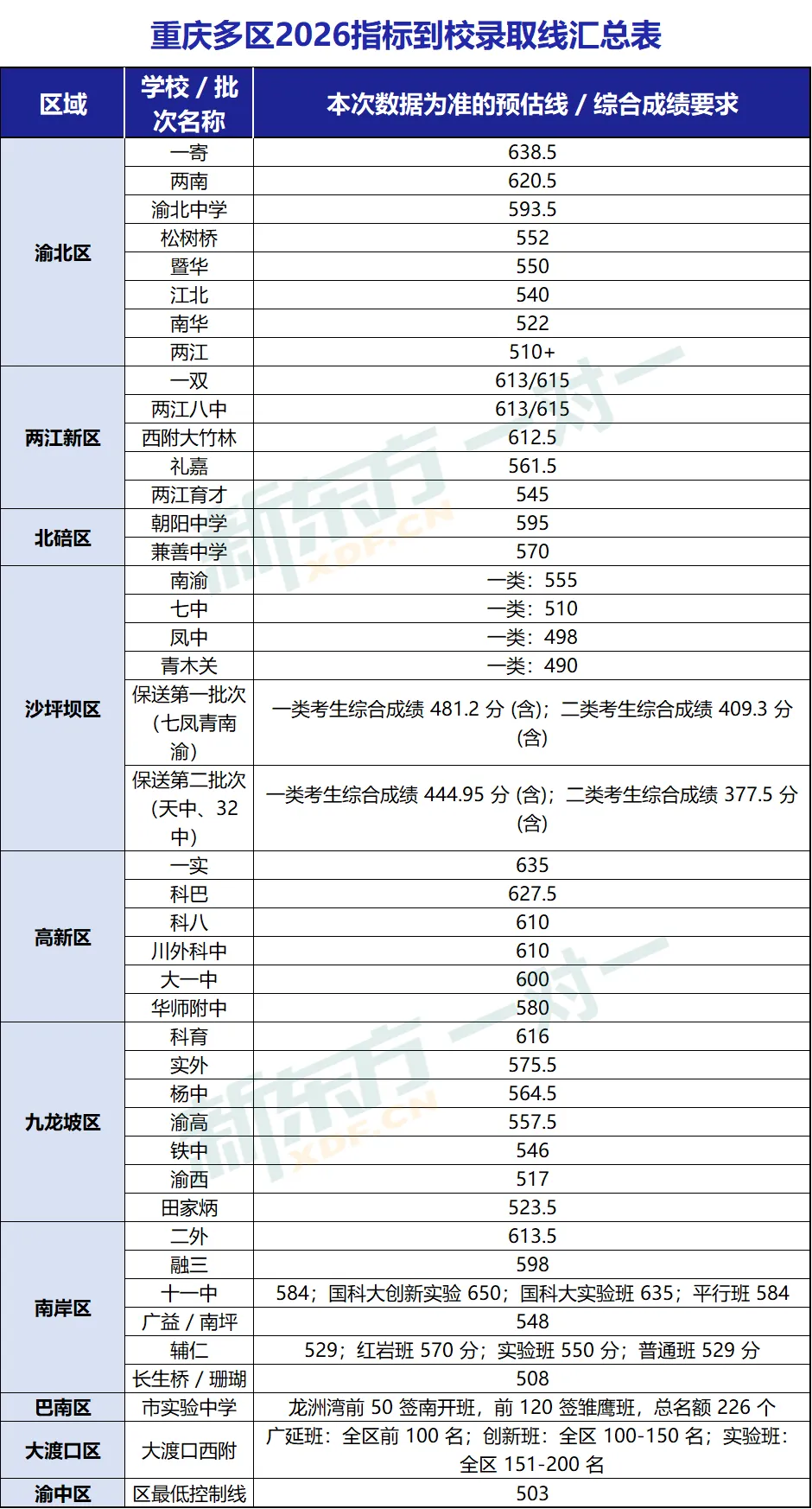 2026重庆中考真相:联招线暴跌,本部门槛反涨!685分以下冲本部=陪跑! 第6张
