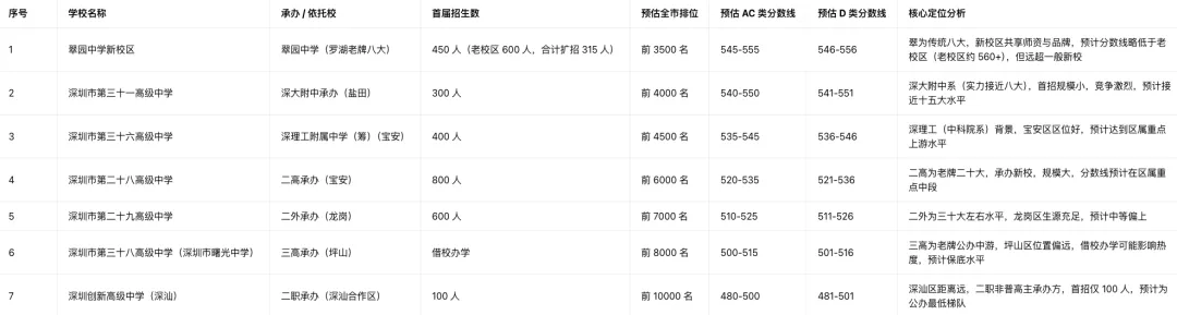 2026深圳中考新校招生全解析:冲新校还是稳老牌? 第2张