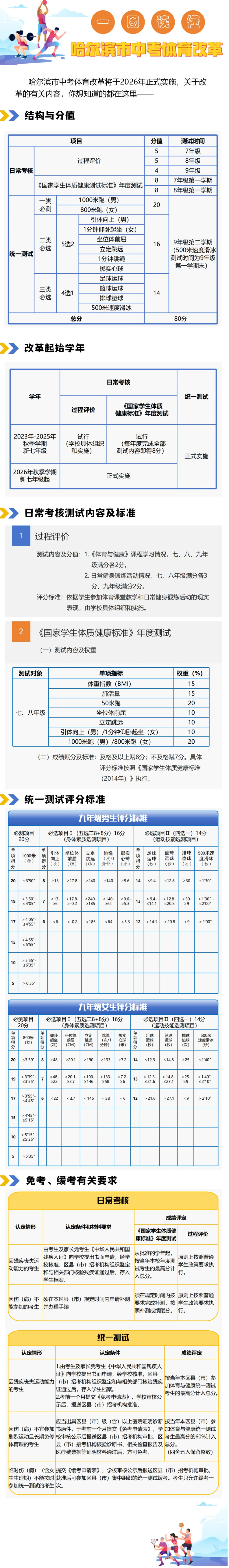 一分钟读懂哈市中考体育标准! 第1张