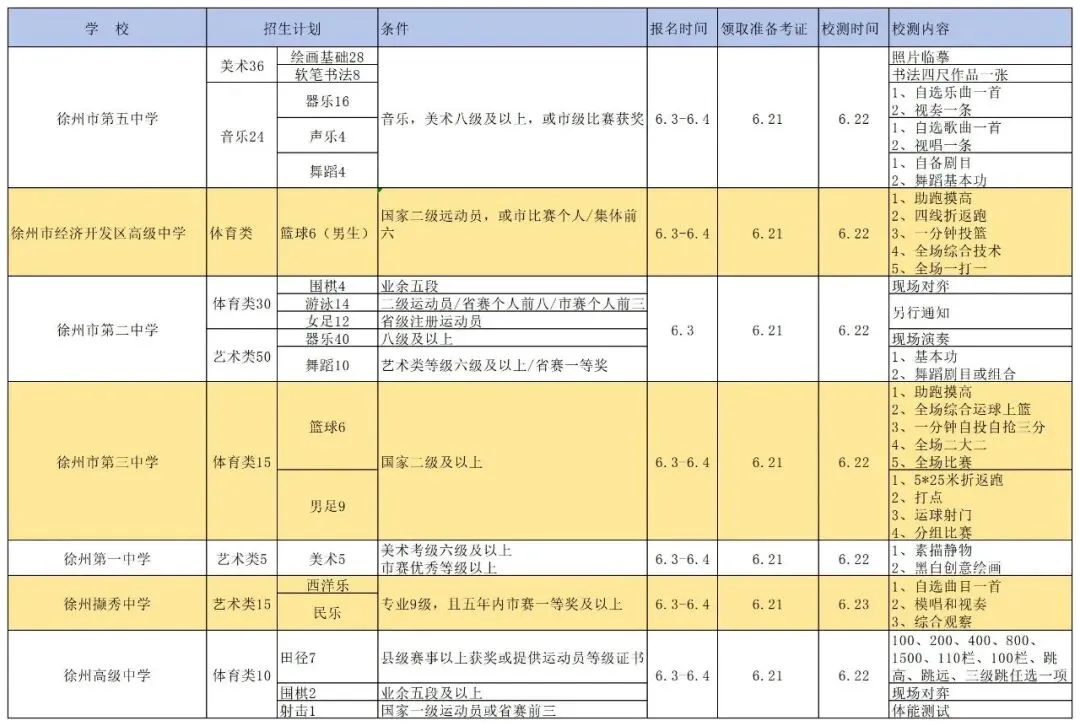 不止低分录取!徐州中考特长生隐藏福利大曝光 第13张
