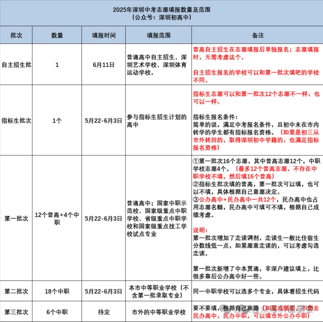 2026年深圳中考志愿填报常见问题汇总! 第2张