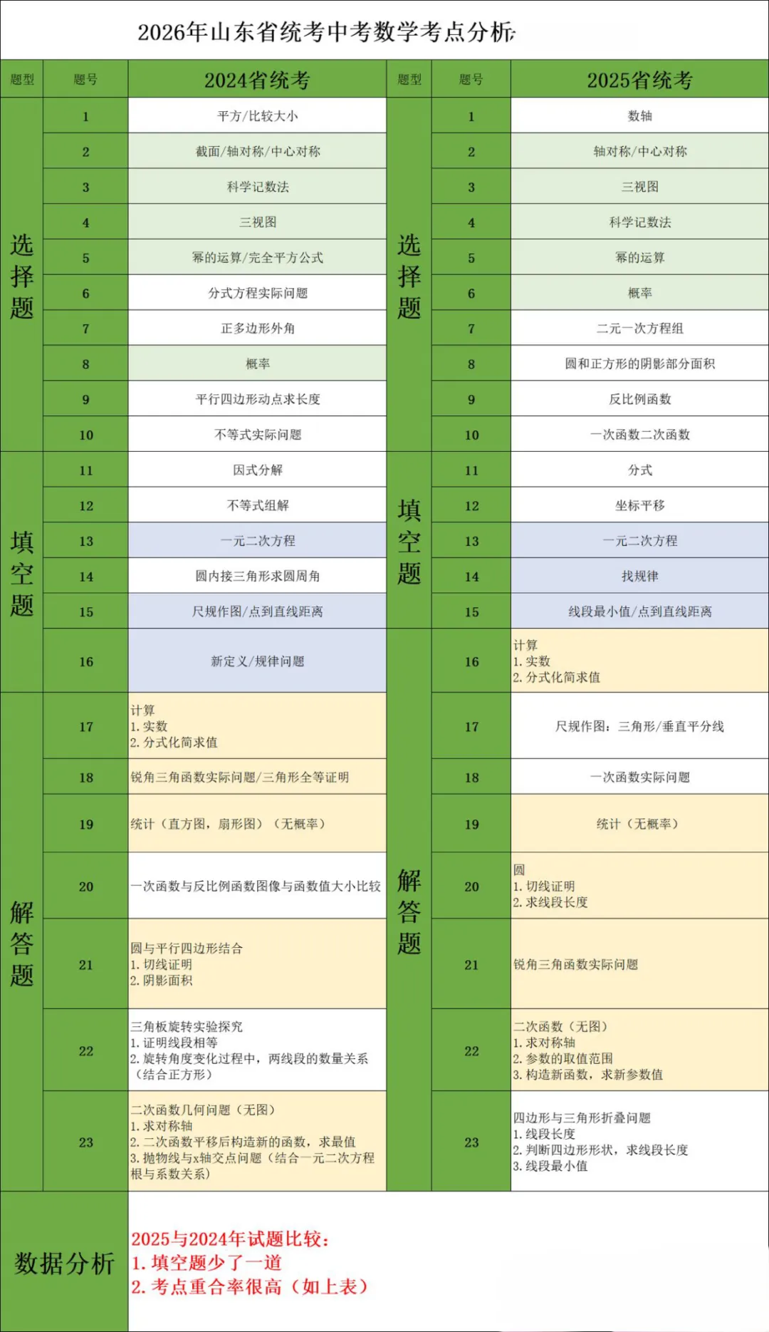 2026 山东中考数学|题型分布 + 分值占比 压轴题拆解,备考必看! 第1张