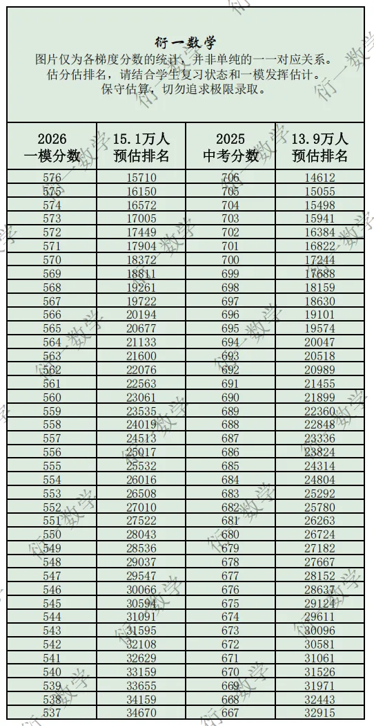 广州中考26一模与25中考分数换算(基于统计模型和主观判断) 第2张