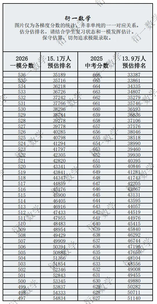 广州中考26一模与25中考分数换算(基于统计模型和主观判断) 第3张