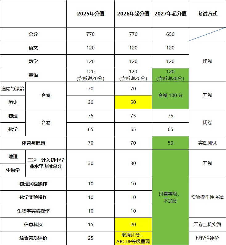 银川中考 3 年分值对比|2025→2026→2027,变化一次说清 第1张