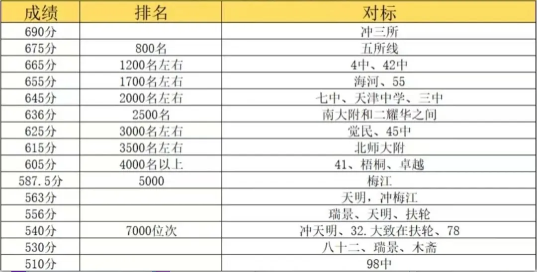 2026年天津多区中考二模成绩对标高中大汇总,文末领真题! 第9张